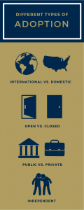 This infographic lists the different types of adoption: international, domestic, open, closed, public, private, and independent, and each is accompanied by a icon representing the type of adoption. International has an image of planet earth, domestic shows the shape of the United States, open shows an open door, closed shows a closed door, public shows the facade of a government building, private shows a briefcase, and independent shows two people with their arms around one another.